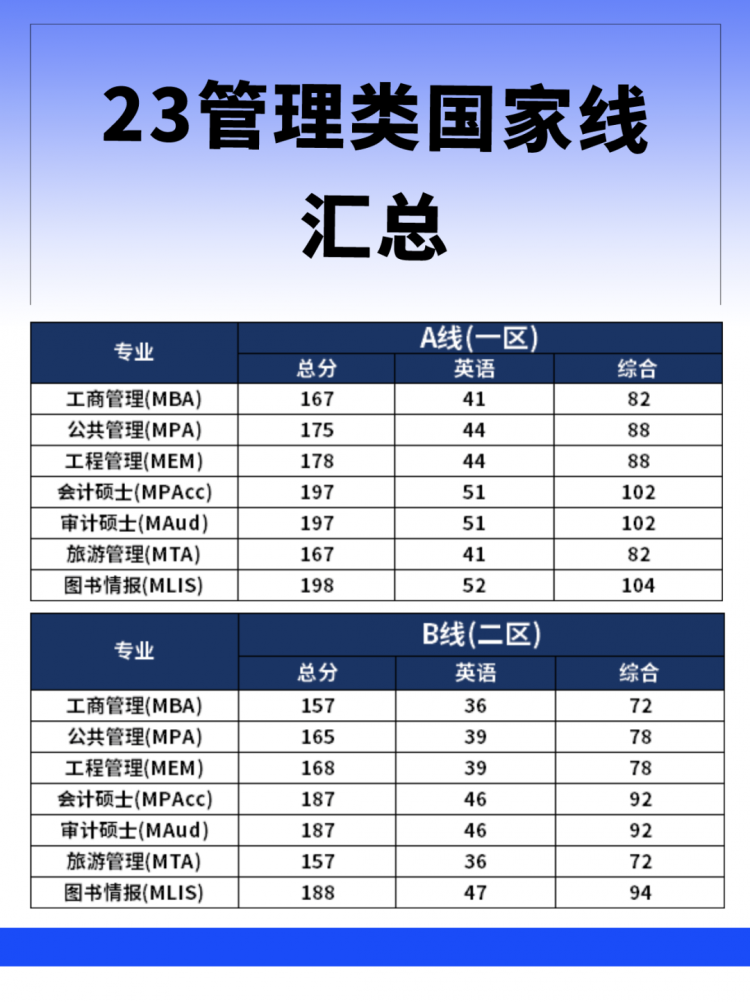 管理类考研七大专业复试分数线！