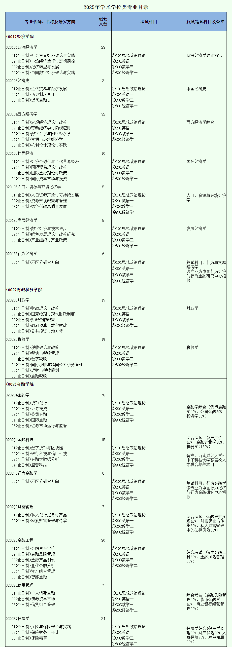 2025西南财经大学研究生招生专业目录及考试科目