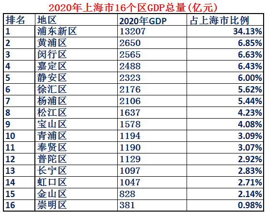 上海最繁华的区是哪个区（上海发展最好的区排名）