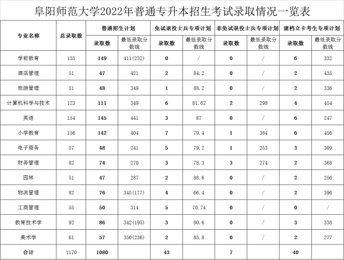 2022年阜阳师范大学普通专升本各专业录取分数线