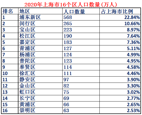 上海最繁华的区是哪个区（上海发展最好的区排名）