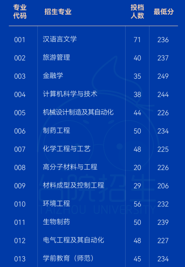 2023年台州学院专升本各专业录取分数线