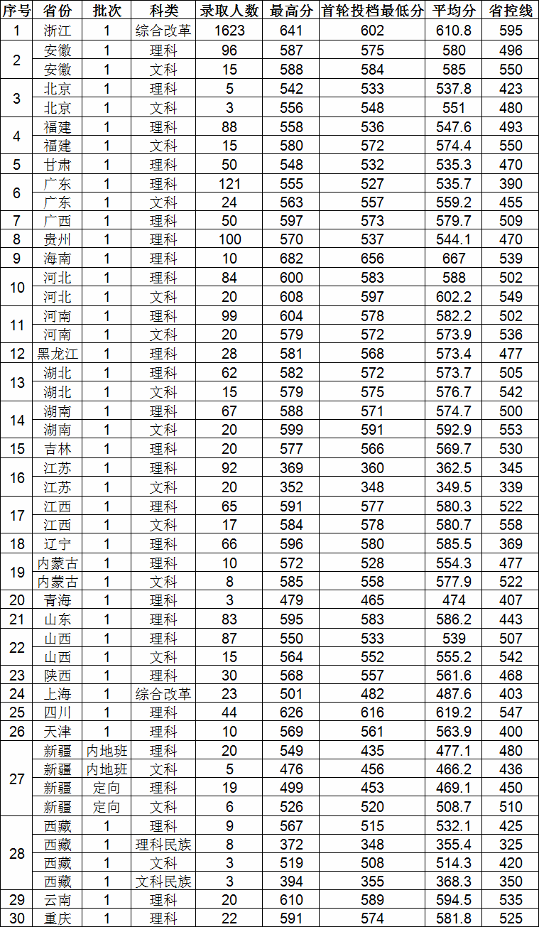 浙江理工大学是一本吗？全国排名第几？录取分数线及位次是多少