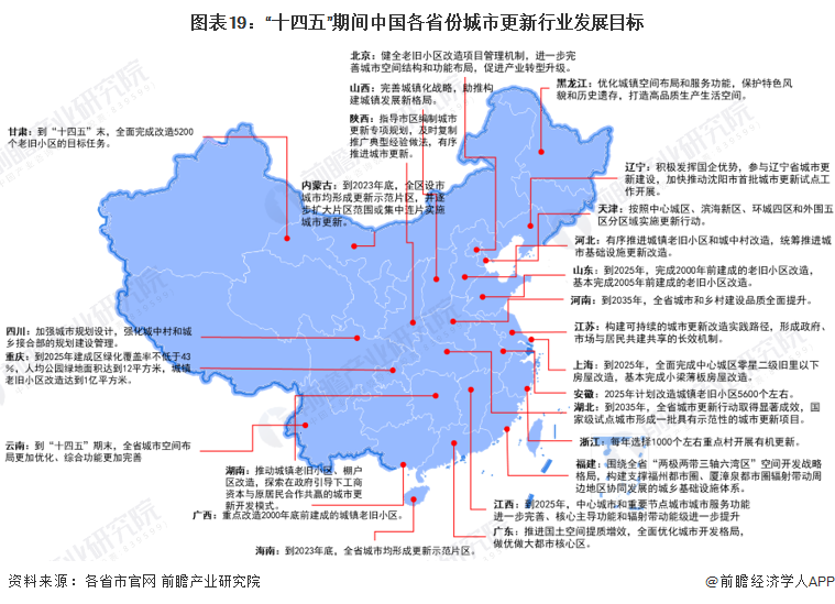 图表19：“十四五”期间中国各省份城市更新行业发展目标