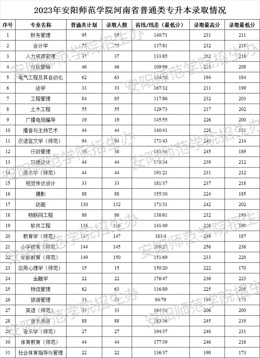 2023年安阳师范学院专升本各专业录取分数线