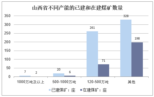 山西省不同产能的已建和在建煤矿数量