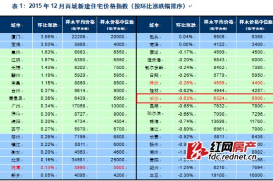 12月长沙新房均价环比下跌0.63%，为6324元/平米。