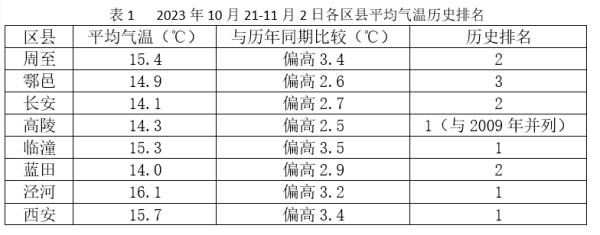 周末西安迎降温、吹风、弱降水天气   外出注意添衣保暖